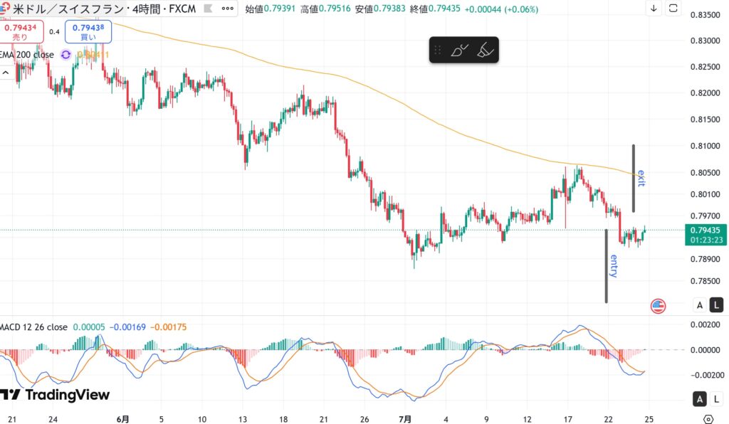 USDCHFチャート