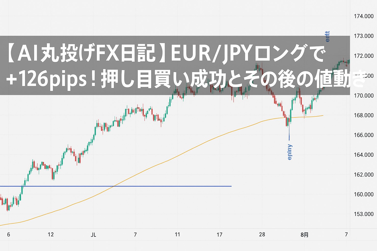 【AI丸投げFX日記】EUR/JPYロングで+126pips！押し目買い成功とその後の値動き