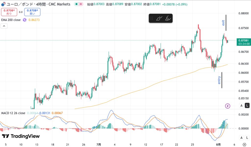 【AI丸投げFX日記】EUR/GBPロングで+58pips利確!上昇3波の初動でChatGPTの助言に乗ってみたら…