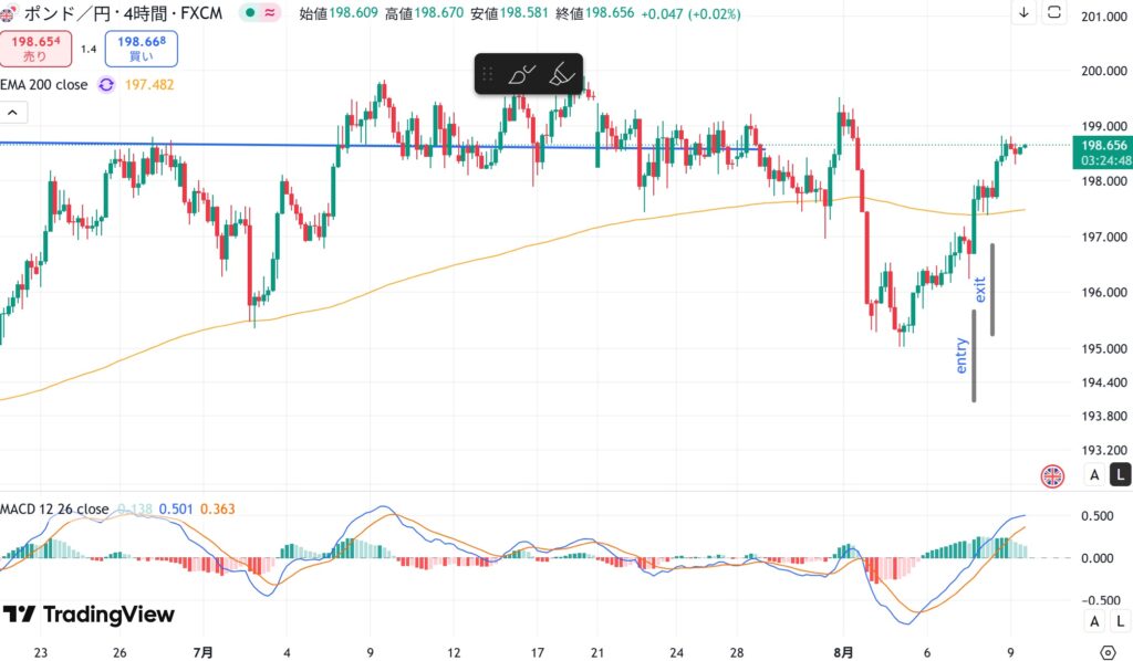【AI丸投げFX日記】GBP/JPYロングで-16pips損切り|勢いに乗れず早期撤退